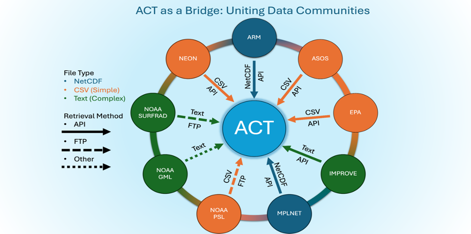 ACT-Bridge