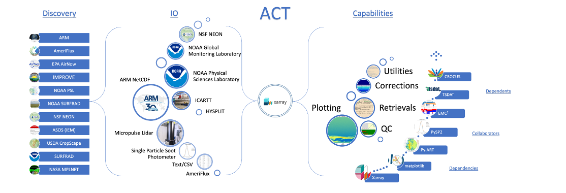 ACT-Discovery