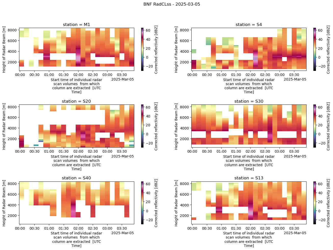 <Figure size 1600x1000 with 12 Axes>