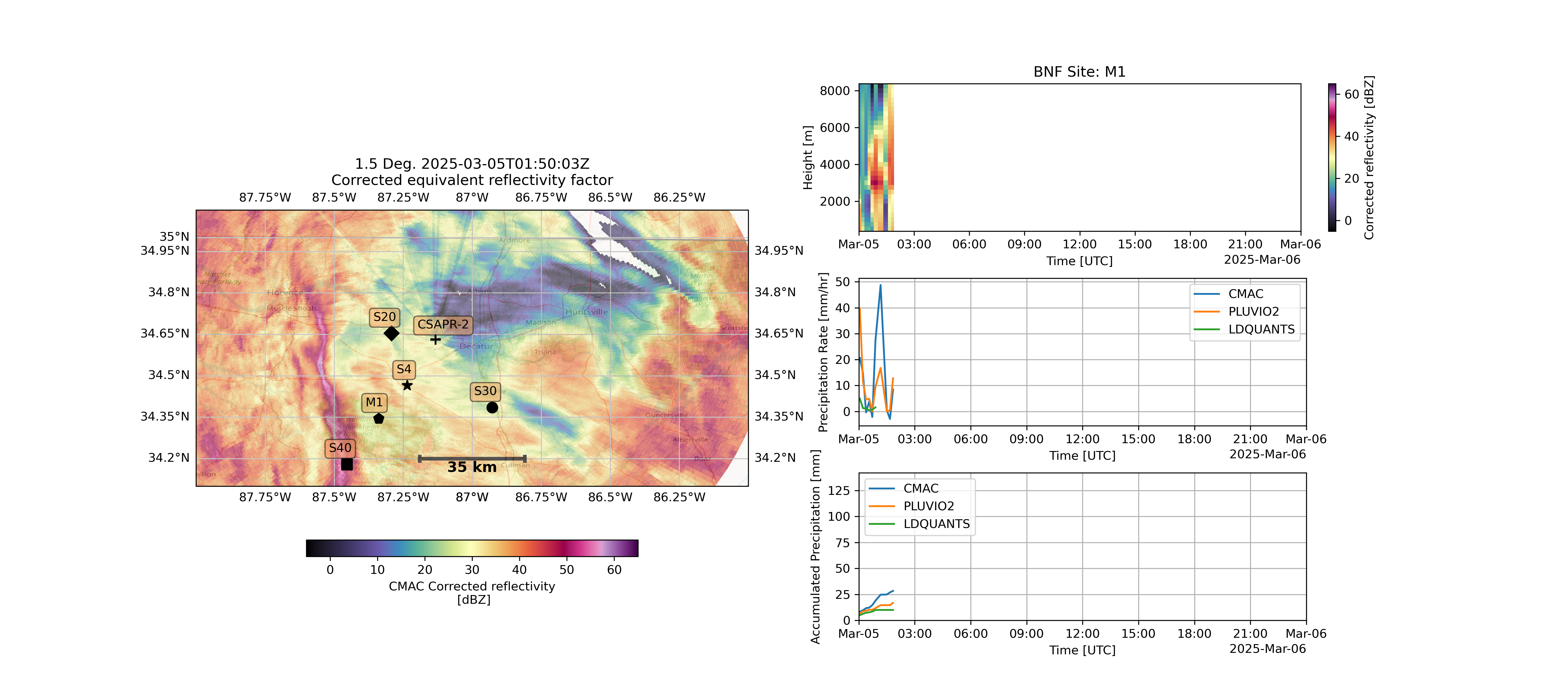 BNF Mosaic Radar Display